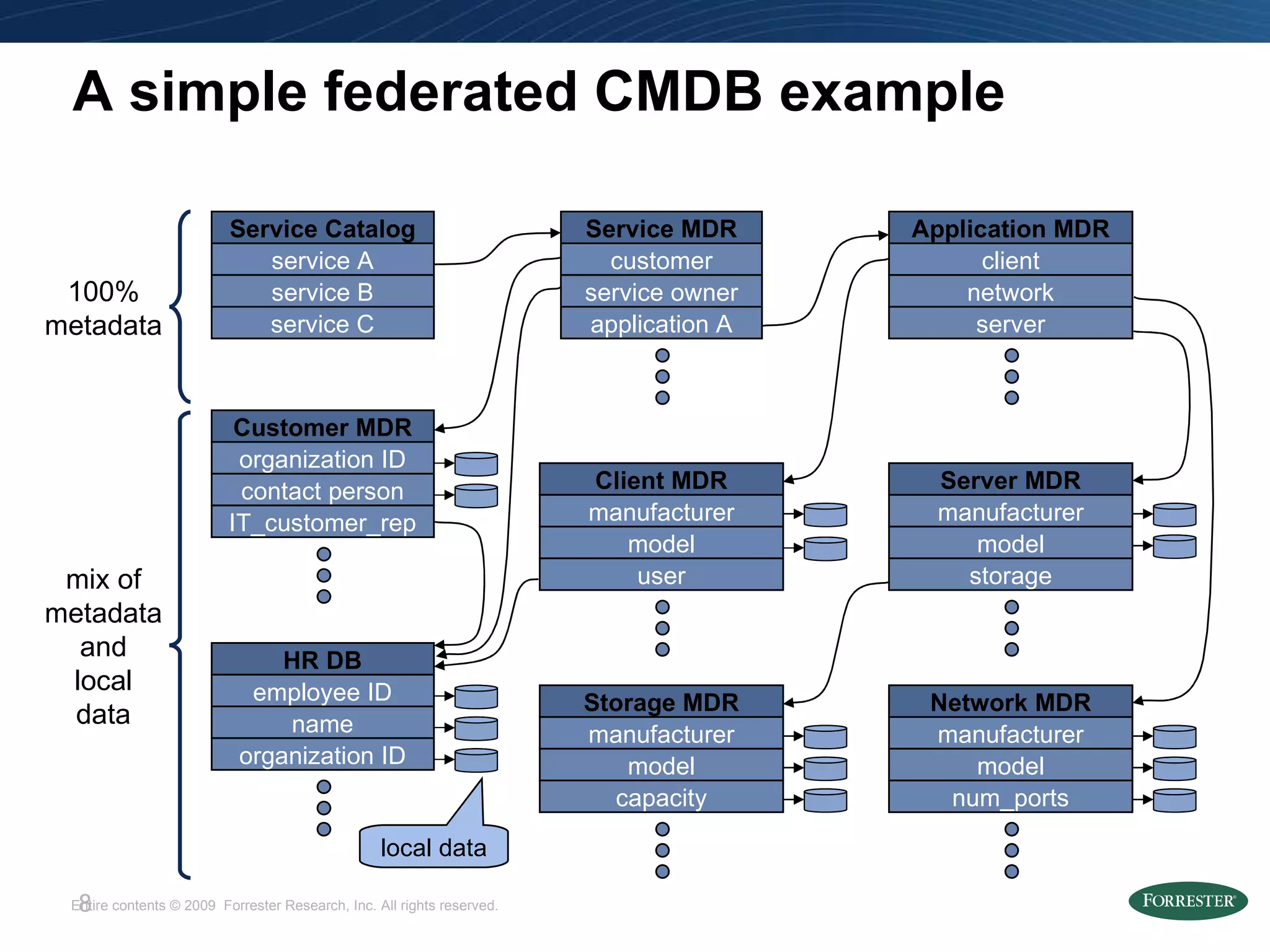A simple federated CMDB example local data Service Catalog service A service B service C Service MDR customer service owner application A Customer MDR organization ID contact person IT_customer_rep HR DB employee ID name organization ID Application MDR client network server Server MDR manufacturer model storage Client MDR manufacturer model user Network MDR manufacturer model num_ports Storage MDR manufacturer model capacity 100% metadata mix of metadata and local data 