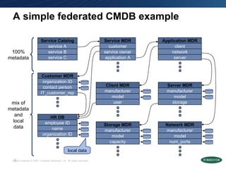 A simple federated CMDB example local data Service Catalog service A service B service C Service MDR customer service owner application A Customer MDR organization ID contact person IT_customer_rep HR DB employee ID name organization ID Application MDR client network server Server MDR manufacturer model storage Client MDR manufacturer model user Network MDR manufacturer model num_ports Storage MDR manufacturer model capacity 100% metadata mix of metadata and local data 
