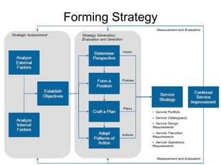 Forming Strategy Needs fig 4-19!!!! 