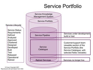 Service Knowledge Management System Service Portfolio © Crown Copyright 2007.  Reproduced with permission from OGC  Service Portfolio Service Lifecycle Service Status: Requirements Defined Analysed Approved Chartered Designed Developed Built Test Released Operational Retired Service Pipeline Service Catalogue Retired Services Customer/support team viewable section of the Service Portfolio (the Service Catalogue, with selected fields viewable) Services under development, build or test Services no longer live 