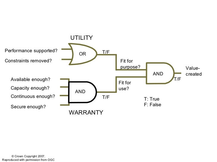 Performance support. Fit for purpose. Guide service.