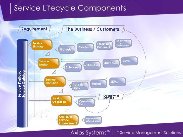Itil Transition Des Services _ ITIL v3 : Le cycle de vie des services ...