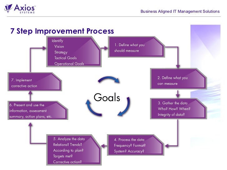 What is a service improvement plan?