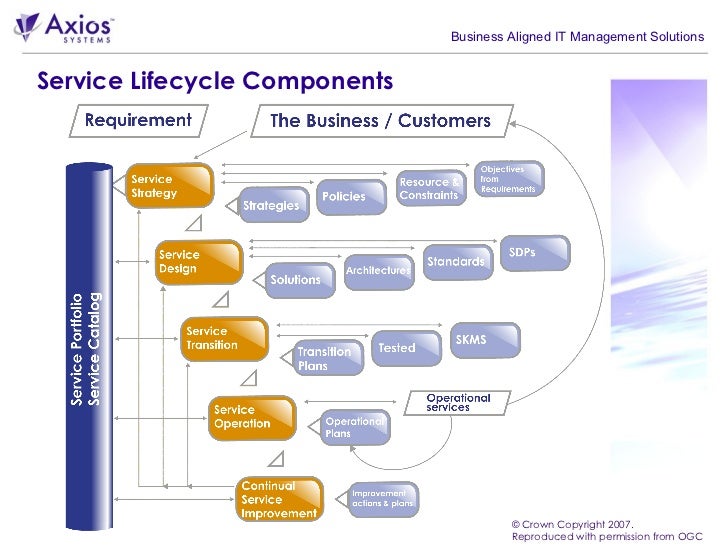 What is a service improvement plan?