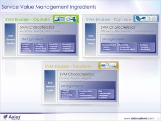 Service Value Management Ingredients SVM Enabler - Operate SVM Characteristics Available, Reliable, Responsive SM Ingredients Incident Events Logging Resolving Problem Trending Root Cause Knowledge Capacity Forecast Patterns Investment Demand Behavior Patterns Adjustment SVM Element Quality SVM Enabler - Optimize SVM Characteristics Efficiency, Effectiveness, Cost Avoidance SM Ingredients Measurement Metrics Baseline Reporting Dashboard Scorecard effect Analysis Trending Monitoring SVM Element Value SVM Enabler - Transform SVM Characteristics Control, Predict, Mitigate SM Ingredients Change Impact Scheduling Release Configuration Data Relationships Cause and effect Risk Identification Mitigation Controls SVM Element Agility 