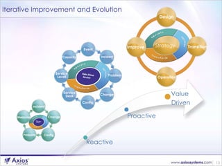 Iterative Improvement and Evolution Event Incident Problem Change Config Service Desk Service Level Capacity Value  Driven Proactive Reactive Incident Change Config Problem Measure Strategy Design Improve Transition Operation 