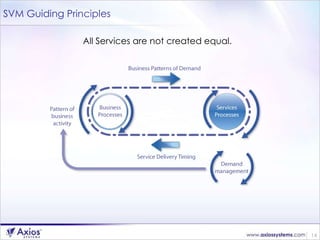 SVM Guiding Principles All Services are not created equal. 