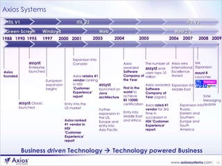 Axios Systems Business  driven  Technology    Technology  powered  Business Axios founded assyst  Classic launched assyst  Enterprise launched European expansion begins Entry into the US market Axios ranked #1 vendor in HDI 'Customer Experience' report Expansion into Canada Axios  retains #1 vendor  ranking in HDI  'Customer Experience' report assyst   launched on  Java architecture Further expansion in the US, Europe and entry into Asia Pacific Axios awarded  Software Company of the Year First in the world  to achieve  BS 15000  certification Entry into Middle East and Africa The number of  assyst  end-users tops 10 million Axios awarded  Software Company of Year  (again) Axios  rated #1 vendor  for 3rd time in succession in  HDI 'Customer Experience' report . 1988 2005 1990 1995 1997 2000 2001 2003 2004 2006 2007 2008 2009 SVM Messaging Update Expansion into Russia, Eastern and Southern Europe and South America Axios wins International Excellence Award Expansion into Middle East ITIL V1 ITIL V3 ITIL V2 Windows Web Web 2.0 Green-Screen assyst 8  Launches NA Expansion 