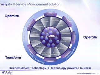 assyst  – IT Service Management Solution Transform Operate Optimize Business  driven  Technology    Technology  powered  Business 
