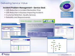 Delivering Service Value Incident/Problem Management – Service Desk 50% Reduction in Incident Restoration Time 50% Reduction in Business Impacting Incidents Customer Retention, Quality Services Reliability and Responsiveness SVM Enabler - Operate SVM Characteristics Available, Reliable, Responsive SM Ingredients Incident Events Logging Resolving Problem Trending Root Cause Knowledge Capacity Forecast Patterns Investment Demand Behavior Patterns Adjustment Contact Information Speed to Root Cause Speed to Log Current Events SVM Element Quality Quality & Availability 