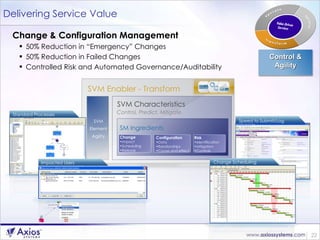 Delivering Service Value Change & Configuration Management 50% Reduction in “Emergency” Changes 50% Reduction in Failed Changes Controlled Risk and Automated Governance/Auditability Control & Agility SVM Enabler - Transform SVM Characteristics Control, Predict, Mitigate SM Ingredients Change Impact Scheduling Release Configuration Data Relationships Cause and effect Risk Identification Mitigation Controls Impacted Users Change Scheduling Speed to Submit/Log Standard Processes SVM Element Agility 