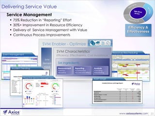 Delivering Service Value Service Management 75% Reduction in “Reporting” Effort 30%+ Improvement in Resource Efficiency Delivery of  Service Management with Value Continuous Process Improvements SVM Enabler - Optimize SVM Characteristics Efficiency, Effectiveness, Cost Avoidance SM Ingredients Measurement Metrics Baseline Reporting Dashboard Scorecard effect Analysis Trending Monitoring Incident Trending Resources Rescheduling Asset Usage Event Management SVM Element Value Proactive Service Management Efficiency & Effectiveness 