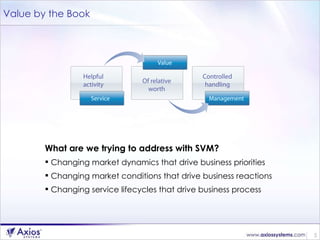 Value by the Book What are we trying to address with SVM? Changing market dynamics that drive business priorities Changing market conditions that drive business reactions  Changing service lifecycles that drive business process   