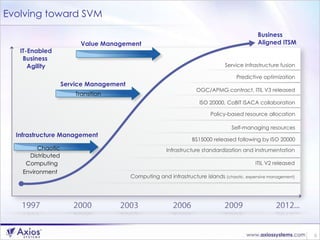 Evolving toward SVM Infrastructure Management Service Management Distributed Computing Environment IT-Enabled Business  Agility Value Management Business  Aligned ITSM Service Infrastructure fusion Predictive optimization OGC/APMG contract, ITIL V3 released ISO 20000, CoBIT ISACA collaboration Self-managing resources BS15000 released following by ISO 20000 Infrastructure standardization and instrumentation ITIL V2 released Computing and infrastructure islands  (chaotic, expensive management) Policy-based resource allocation Chaotic Transition 