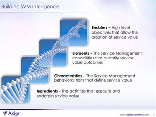 Building SVM Intelligence Enablers –  High level objectives that allow the creation of service value  Elements  – The Service Management  capabilities that quantify service  value outcomes Characteristics  – The Service Management  behavioral  traits that define service value Ingredients  – The activities that execute and underpin service value 