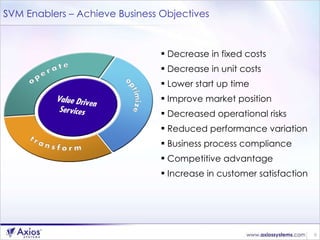 SVM Enablers – Achieve Business Objectives Decrease in fixed costs Decrease in unit costs Lower start up time Improve market position Decreased operational risks Reduced performance variation Business process compliance Competitive advantage Increase in customer satisfaction 