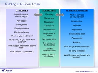 Building a Business Case CUSTOMERS What IT services  are key to you? Key people Key systems Key departments Key times/targets When do you need them? How quickly do you need them restored? What support information do you need? What reviews do you need? IT SERVICE PROVIDER What IT services  do you provide? Infrastructure  Networks Applications Service/Help Desk Procurement Projects  What are your resource levels? 3rd party contracts? What levels of service can you provide?  SLM PROJECT Planning Workshops Negotiation Facilitation Documentation Build Service Catalog Set up reporting Set up review mechanisms Plan full implementation Ongoing support as needed  