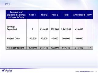ROI 17 316,450 949,350 772,900 346,450 -170,000 Net Cost/Benefit                100,000 300,000 60,000 70,000 170,000 Project Costs               416,450 1,249,350 832,900 416,450 0 Savings  Expected             NPV Annualized Total Year 3 Year 2 Year 1 Summary of Expected Savings & Project Costs 