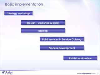 Basic implementation Strategy workshop Design - workshop & build Training Build services in Service Catalog Process development Publish and review 