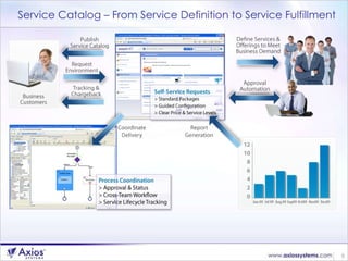 Service Catalog – From Service Definition to Service Fulfillment 