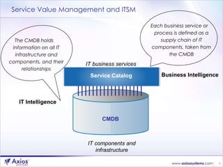 Service Value Management and ITSM CMDB Service Catalog IT components and infrastructure Each business service or process is defined as a supply chain of IT components, taken from the CMDB The CMDB holds information on all IT infrastructure and components, and their relationships IT Intelligence Business Intelligence IT business services 