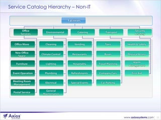 Service Catalog Hierarchy – Non-IT 