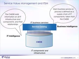 Service Value Management and ITSM CMDB Service Catalog IT components and infrastructure Each business service or process i...
