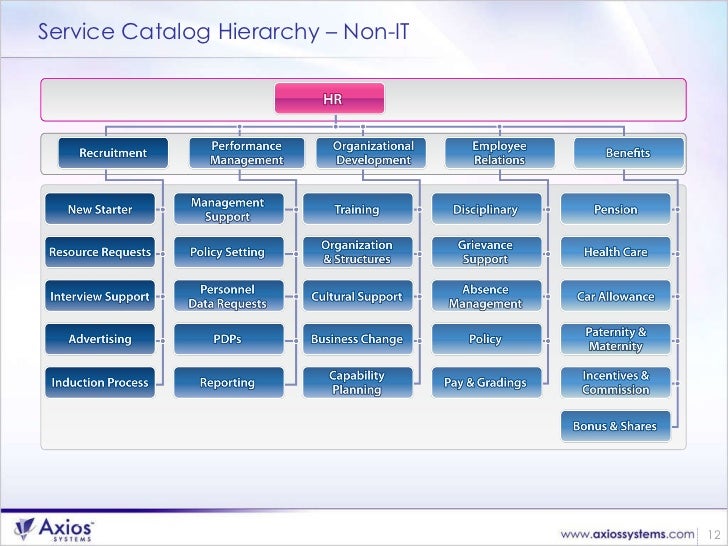 how to build the business case for service catalog service catalog examples