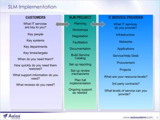 SLM Implementation CUSTOMERS What IT services  are key to you? Key people Key systems Key departments Key times/targets When do you need them? How quickly do you need them restored? What support information do you need? What reviews do you need? IT SERVICE PROVIDER What IT services  do you provide? Infrastructure  Networks Applications Service/Help Desk Procurement Projects  What are your resource levels? 3rd party contracts? What levels of service can you provide?  SLM PROJECT Planning Workshops Negotiation Facilitation Documentation Build Service Catalog Set up reporting Set up review mechanisms Plan full implementation Ongoing support as needed  