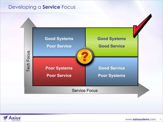 Developing a  Service  Focus Good Systems Poor Service Good Systems Good Service Poor Systems Poor Service Good Service Poor Systems Tech Focus Service Focus 