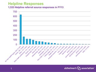 Helpline Responses
1,533 Helpline referral source responses in FY13
      700
      600
      500
      400
      300
      200
      100
        0




  1
 