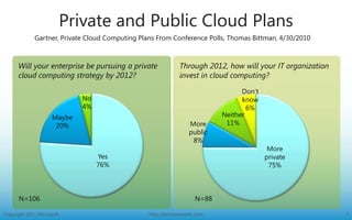 Private Cloud with Microsoft Technologies PPT
