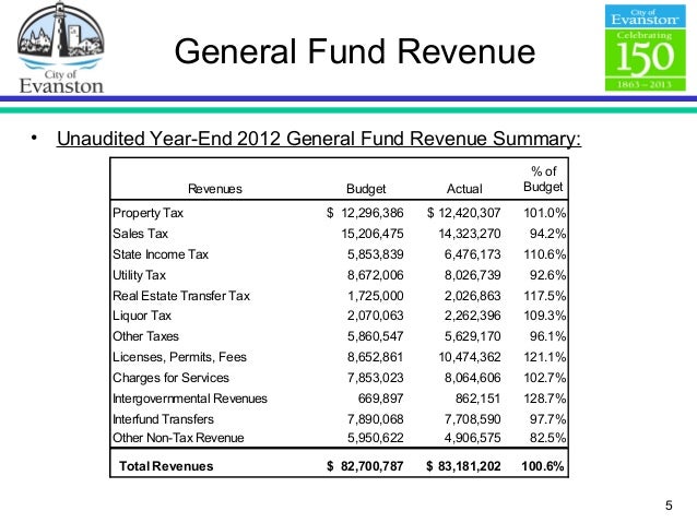 year end financial report