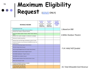 15
                        Maximum Eligibility
                        Request (GOS/E ONLY)
                                                                                  COLUMN A           COLUMN B        COLUMN C
                                                                                    FY10               FY11           SUM OF
                                                                                 Last Completed     Last Completed   COLUMNS
                               REVENUE/ INCOME                                      Fiscal Year
                                                                                   (2010-2011 or
                                                                                                       Fiscal Year
                                                                                                     (2010-2011 or     A&B
                                                                                   calendar 2011)   calendar 2011)
     1.
          Total Revenues for Year
          (Total Revenue line 12 on the 990, or line 9 on the 990-EZ)
                                                                                                                                1.Based on 990
          Revenue from Theater or Museum Districts

          Grants from Miller Outdoor Theatre / Miller Theatre Advisory
          Board
          Revenue from capital campaigns or endowment campaigns
                                                                                                                                3.Miller Outdoor Theatre
          Revenue for capital acquisitions

          Revenue from one-time large contributions, grants or other
          sources of income (List only if declared on 990/990EZ & if above 10%
          of total revenue )
          HAA General Operating Support Grant Amount

          HAA Arts Project Grant Amount

          HAA Touring & Neighborhood Arts Project Grant Amount
                                                                                                                                7-14. HAA/ HOT funded
          HAA MODE Intensive Services Program Amount

          HAA MODE Stabilization Program Amount

          HAA MODE Arts Incubator Amount

          HAA City Special Initiative Grant Amount (Mayor’s Grant)

          Other City of Houston Funds

          Total Non-allowable Revenues or Income
          [subtotal lines (2) through (14)]
          Total Allowable Cash Revenues
          [subtract line (15) from line (1)]                                                                                    16. Total Allowable Cash Revenue
 