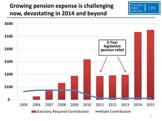 Growing pension expense is challenging
now, devastating in 2014 and beyond




                                         6
 