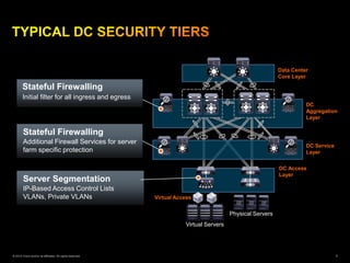 Data Center
                                                                                                           Core Layer

       Stateful Firewalling
       Initial filter for all ingress and egress
                                                                                                                     DC
                                                                                                                     Aggregation
                                                                                                                     Layer

        Stateful Firewalling
        Additional Firewall Services for server
                                                                                                                     DC Service
        farm specific protection                                                                                     Layer


                                                                                                           DC Access
                                                                                                           Layer
        Server Segmentation
        IP-Based Access Control Lists
        VLANs, Private VLANs                               Virtual Access


                                                                                        Physical Servers
                                                                      Virtual Servers




© 2012 Cisco and/or its affiliates. All rights reserved.                                                                          8
 