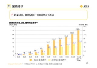 © Copyright SMS CO.,LTD.
13
0.5
3.8 8.3
15.4
27.1
51.7
71.7
76.1
86.9
101.8
120.4
▲0.05 0.4 1.0
2.6
4.1
12.3 12.6
15.3
17.3
19.9
23.4
-7.5
0
7.5
15
22.5
30
37.5
45
52.5
-20
0
20
40
60
80
100
120
140
第1期 第2期 第3期 第4期 第5期 第6期 第7期 第8期 第9期 第10期 第11期
：売上⾼（数値は⿊字） ：経常利益（数値は⻘字）
（売上⾼・億円） （経常利益・億円）
創業以来の売上⾼、経常利益推移*2
*1：第1期は含めずカウント *2：第7期迄は単体数値、第8期より連結数値にて記載
2 業績推移
 創業以来、10期連続*1で増収増益を達成
(2014年
3⽉期)
 
