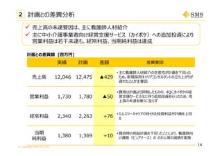 © Copyright SMS CO.,LTD.
計画との差異分析2
計画との差異額 [百万円]
 売上⾼の未達要因は、主に看護師⼈材紹介
 主に中⼩介護事業者向け経営⽀援サービス（カイポケ）への追加投資により
営業利益は若⼲未達も、経常利益、当期純利益は達成
実績 計画 差額 差異要因
売上⾼ 12,046 12,475 ▲429
• 主に看護師⼈材紹介の⽣産性が計画を下回った
ため。新規採⽤キャリアコンサルタントの⽴ち上がりが
遅れたことが主要因
営業利益 1,730 1,780 ▲50
• 費⽤は計画より抑制したものの、4Qにカイポケの経
営⽀援サービス化に伴う追加投資を⾏ったため、売
上⾼の未達を補うに⾄らず
経常利益 2,340 2,263 +76
•エムスリーキャリアの持分法投資利益が計画を上回
る
当期
純利益
1,380 1,369 +10
• 買収時の利益計画を下回ったことにより、看護師向
け通販（ピュアナース）の のれん等の減損を実施
14
 