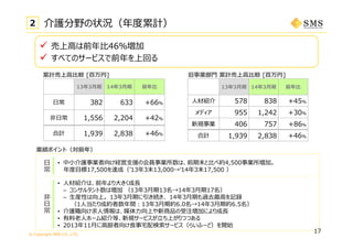 © Copyright SMS CO.,LTD.
 売上⾼は前年⽐46％増加
 すべてのサービスで前年を上回る
2 介護分野の状況（年度累計）
業績ポイント（対前年）
⽇
常
⾮
⽇
常
_
13年3⽉期 14年3⽉期 前年⽐
⼈材紹介 578 838 +45％
メディア 955 1,242 +30％
新規事業 406 757 +86％
合計 1,939 2,838 +46％
旧事業部⾨ 累計売上⾼⽐較 [百万円]累計売上⾼⽐較 [百万円]
_
13年3⽉期 14年3⽉期 前年⽐
⽇常 382 633 +66％
⾮⽇常 1,556 2,204 +42％
合計 1,939 2,838 +46％
• 中⼩介護事業者向け経営⽀援の会員事業所数は、前期末と⽐べ約4,500事業所増加。
年度⽬標17,500を達成（ʼ13年3末13,000→ʼ14年3末17,500 ）
• ⼈材紹介は、前年より⼤きく成⻑
– コンサルタント数は増加 （13年3⽉期13名→14年3⽉期17名）
– ⽣産性は向上。 13年3⽉期に引き続き、 14年3⽉期も過去最⾼を記録
（1⼈当たり成約者数年間：13年3⽉期約6.0名→14年3⽉期約6.5名）
• 介護職向け求⼈情報は、媒体⼒向上や新商品の受注増加により成⻑
• 有料⽼⼈ホーム紹介等、新規サービスが⽴ち上がりつつある
• 2013年11⽉に⾼齢者向け⾷事宅配検索サービス（らいふーど）を開始
17
 