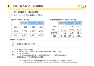 © Copyright SMS CO.,LTD.
 売上⾼は前年⽐10％増加
 すべてのサービスで前年を上回る
18
2 医療分野の状況（年度累計）
業績ポイント（対前年）
_
13年3⽉期 14年3⽉期 前年⽐
⼈材紹介 6,265 6,726 +7％
メディア 1,210 1,462 +21％
新規事業 655 724 +11％
合計 8,131 8,913 +10％
旧事業部⾨ 累計売上⾼⽐較 [百万円]累計売上⾼⽐較 [百万円]
_
13年3⽉期 14年3⽉期 前年⽐
⽇常 780 868 +11％
⾮⽇常 7,350 8,045 +10％
合計 8,131 8,913 +10％
⽇
常
⾮
⽇
常
• 看護師向け通販は前年同等
• ⼈材紹介は前年より成⻑。
– コンサルタント数は増加（13年3⽉期210名→14年3⽉期225名）
– ⽣産性は同等*1
（1⼈当たり成約者数年間：13年3⽉期約4.0名→14年3⽉期約4.0名)
• 病院向けソリューションは前年より⼤きく成⻑
*1：⽣産性は0.5刻みのため、同じ数値でも実数値は差異あり（例：実数値が3.75〜4.24の場合、4.0にて表⽰）
14年3⽉期累計は表⽰上前年同様4.0も、14年3⽉期下期が前年を下回ったため、13年3⽉期累計より⽣産性の値は低い
 