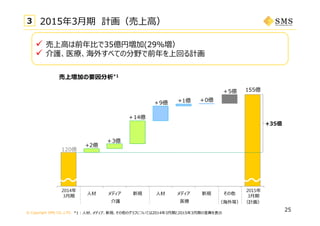 © Copyright SMS CO.,LTD.
10,000
11,000
12,000
13,000
14,000
15,000
16,000
⼈材 メディア 新規 ⼈材 メディア 新規 その他
＋14億
+2億
＋3億
2015年3⽉期 計画（売上⾼）
25
3
120億
155億
＋9億 +1億 ＋0億
＋5億
介護 医療
2015年
3⽉期
2014年
3⽉期
売上増加の要因分析*1
*1：⼈材、メディア、新規、その他のグラフについては2014年3⽉期と2015年3⽉期の差異を表⽰
+35億
（海外等）
 売上⾼は前年⽐で35億円増加(29%増）
 介護、医療、海外すべての分野で前年を上回る計画
（計画）
 