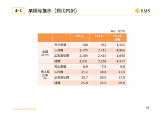 © Copyright SMS CO.,LTD.
FY12 FY13 FY14
計画
⾦額
（百万円）
売上原価 700 952 1,525
⼈件費 3,175 3,715 4,966
広告宣伝費 2,104 2,410 2,640
経費 2,631 3,236 4,517
売上⾼
⽐率
（%）
売上原価 6.9 7.9 9.8
⼈件費 31.2 30.8 31.9
広告宣伝費 20.7 20.0 17.0
経費 25.8 26.9 29.0
49
業績等推移（費⽤内訳）4-1
単位：百万円
 