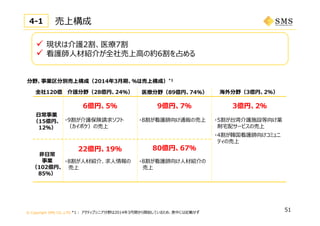 © Copyright SMS CO.,LTD.
51
 現状は介護2割、医療7割
 看護師⼈材紹介が全社売上⾼の約6割を占める
介護分野（28億円、24％） 医療分野（89億円、74％）
⽇常事業
（15億円、
12％）
⾮⽇常
事業
（102億円、
85％）
分野、事業区分別売上構成（2014年3⽉期、％は売上構成）*1
海外分野（3億円、2％）
6億円、5％
・9割が介護保険請求ソフト
（カイポケ）の売上
9億円、7％
22億円、19％ 80億円、67％
・8割が看護師向け通販の売上
・8割が⼈材紹介、求⼈情報の
売上
・8割が看護師向け⼈材紹介の
売上
3億円、2％
・5割が台湾介護施設等向け薬
剤宅配サービスの売上
・4割が韓国看護師向けコミュニ
ティの売上
売上構成4-1
全社120億
*1： アクティブシニア分野は2014年3⽉期から開始しているため、表中には記載せず
 