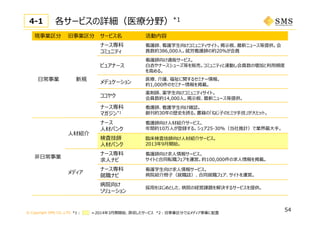 © Copyright SMS CO.,LTD.
各サービスの詳細（医療分野）*14-1
54
現事業区分 旧事業区分 サービス名 活動内容
⽇常事業 新規
ナース専科
コミュニティ
看護師、看護学⽣向けコミュニティサイト。掲⽰板、最新ニュース等提供。会
員数約386,000⼈。就労看護師の約20％が会員
ピュアナース
看護師向け通販サービス。
⽩⾐やナースシューズ等を販売。コミュニティと連動し会員数の増加と利⽤頻度
を⾼める。
メデュケーション
医療、介護、福祉に関するセミナー情報。
約1,000件のセミナー情報を掲載。
ココヤク
薬剤師、薬学⽣向けコミュニティサイト。
会員数約14,000⼈。掲⽰板、最新ニュース等提供。
ナース専科
マガジン*1
看護師、看護学⽣向け雑誌。
創刊約30年の歴史を誇る。書籍の「ねじ⼦のヒミツ⼿技」が⼤ヒット。
⾮⽇常事業
⼈材紹介
ナース
⼈材バンク
看護師向け⼈材紹介サービス。
年間約10万⼈が登録する。シェア25-30%（当社推計）で業界最⼤⼿。
検査技師
⼈材バンク
臨床検査技師向け⼈材紹介サービス。
2013年9⽉開始。
メディア
ナース専科
求⼈ナビ
看護師向け求⼈情報サービス。
サイトと合同転職フェアを運営。約100,000件の求⼈情報を掲載。
ナース専科
就職ナビ
看護学⽣向け求⼈情報サービス。
病院紹介冊⼦（就職誌）、合同就職フェア、サイトを運営。
病院向け
ソリューション
採⽤をはじめとした、病院の経営課題を解決するサービスを提供。
*1： ＝2014年3⽉期開始、買収したサービス *2：旧事業区分ではメディア事業に配置
 