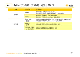 © Copyright SMS CO.,LTD.
各サービスの詳細（AS分野、海外分野）*14-1
55
分野 サービス名 活動内容
AS分野
エイチエ
管理栄養⼠、栄養⼠向けコミュニティサイト。
会員数約45,000⼈。希望者には⼈材紹介サービスも提供。
なるカラ
健康に関するQ&Aサイト。2013年12⽉開始。
健康に関する質問に、当社のコミュニティ会員が回答。
海外分野
Nurscape
（韓国）
圧倒的知名度を誇る看護師向けコミュニティサイト。韓国の正看護師26万⼈
に対し会員は20.1万⼈。求⼈、e-learning等も展開中。
iHealth
（台湾）
介護施設や患者向け慢性病処⽅薬の宅配サービス。
EHEALTHWISE
（オーストラリア）
病院向け医療費請求プロセス電⼦化サービス。
*1： ＝2014年3⽉期開始、買収したサービス
 