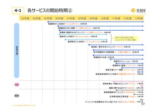 © Copyright SMS CO.,LTD.
03年度 04年度 05年度 06年度 07年度 08年度
医
療
分
野
09年度 10年度
看護師向け求人情報「ナース専科 求人ナビ」 06年7月
看護師向け人材紹介「ナース人材バンク」 05年9月
看護師/看護学生向けコミュニティ「ナース専科 コミュニティ」 06年8月
看護師向け出版 09年8月
新卒看護師向け就職情報「ナース専科 就職ナビ」 09年8月
薬剤師／薬学生向けコミュニティ「ココヤク」 09年5月
4-1
11年度
管理栄養士/栄養士のコミュニティ「エイチエ」 11年6月
看護師向け通販「ピュアナース」 11年9月
57
12年度
医療介護セミナー情報「メデュケーション」 12年4月
薬剤師向け人材紹介「ファーマ人材バンク」 07年4月
医師向け人材紹介「M3 Career Agent」 06年8月
09年12月末会社分割、
エムスリーキャリア㈱に承継
各サービスの開始時期②
AS
病院向けソリューション 11年4月
13年度
健康に関するQ&Aサイト「なるカラ」 13年12月
海外
韓国看護師向けコミュニティ「NURSCAPE」 11年9月
台湾慢性病処方薬宅配「iHealth」 13年5月
臨床検査技師向け人材紹介「検査技師人材バンク」 13年9月
オーストラリア医療費請求プロセス電⼦化サービス「EHEALTHWISE」 14年1月
 