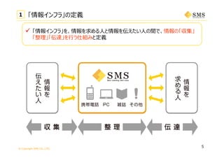 © Copyright SMS CO.,LTD.
5
「情報インフラ」の定義
 「情報インフラ」を、情報を求める⼈と情報を伝えたい⼈の間で、情報の「収集」
「整理」「伝達」を⾏う仕組みと定義
1
 