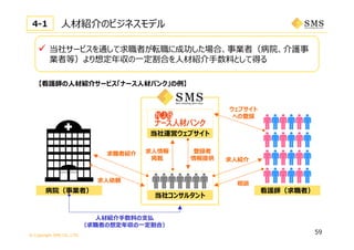 © Copyright SMS CO.,LTD.
⼈材紹介のビジネスモデル
 当社サービスを通して求職者が転職に成功した場合、事業者（病院、介護事
業者等）より想定年収の⼀定割合を⼈材紹介⼿数料として得る
当社コンサルタント
当社運営ウェブサイト
看護師（求職者）病院（事業者）
求職者紹介
求⼈依頼
【看護師の⼈材紹介サービス「ナース⼈材バンク」の例】
ウェブサイト
への登録
求⼈紹介
相談
登録者
情報提供
求⼈情報
掲載
⼈材紹介⼿数料の⽀払
（求職者の想定年収の⼀定割合）
4-1
59
 