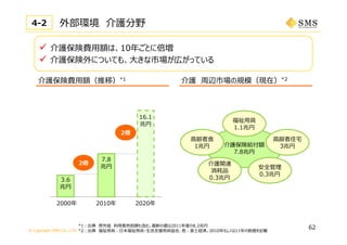 © Copyright SMS CO.,LTD.
62
 介護保険費⽤額は、10年ごとに倍増
 介護保険外についても、⼤きな市場が広がっている
介護 周辺市場の規模（現在）*2介護保険費⽤額（推移）*1
*1：出典 厚労省 利⽤者負担額も含む。最新の値は2011年度の8.2兆円
*2：出典 福祉⽤具：⽇本福祉⽤具・⽣活⽀援⽤具協会、他：富⼠経済。2010年もしくは11年の数値を記載
2000年
7.8
兆円
3.6
兆円
16.1
兆円
2倍
2倍
2010年 2020年
介護保険給付額
7.8兆円
⾼齢者⾷
1兆円
⾼齢者住宅
3兆円
福祉⽤具
1.1兆円
安全管理
0.3兆円
介護関連
消耗品
0.3兆円
外部環境 介護分野4-2
 