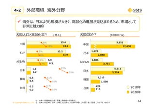 © Copyright SMS CO.,LTD.
64
 海外は、⽇本よりも規模が⼤きく、⾼齢化の進展が⾒込まれるため、市場として
⾮常に魅⼒的
外部環境 海外分野4-2
*1：出典：総務省統計局、国連。⾼齢者＝65歳以上
2010年
2020年
*2：出典：ASEAN、台湾：IMF(2020年は2018年の値にて代替）他：国連、ゴールドマンサックス
台湾
各国⼈⼝と⾼齢化率*1 (億⼈)
13.4
13.9
8％
12％
12.2
13.9
5％
6％
5.9
6.5
6％
7％
1.3
1.2 29％
23％
0.5
0.5
11％
16％
0.2
0.2
11％
16％
中国
インド
ASEAN
⽇本
韓国
各国GDP*2 (10億⽶ドル)
中国
5,951
12,630
インド
1,678
2,848
ASEAN
1,886
3,751
⽇本
5,511
5,224
韓国
1,015
1,508
台湾
428
715
 